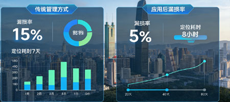 康寶萊水務(wù)插入式流量壓力測量裝置在深圳布吉水司的分區(qū)分級中的應(yīng)用案例