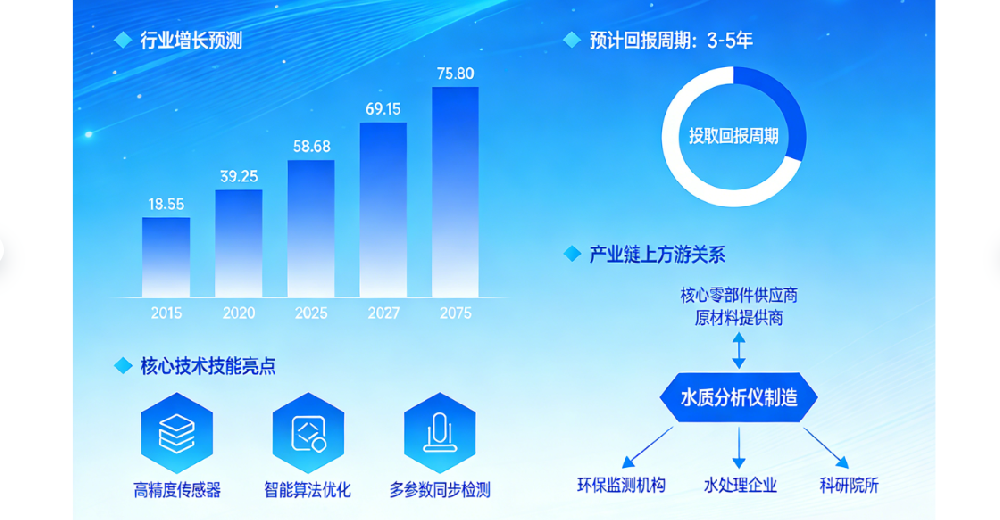 水質(zhì)分析儀市場前景與投資價值分析