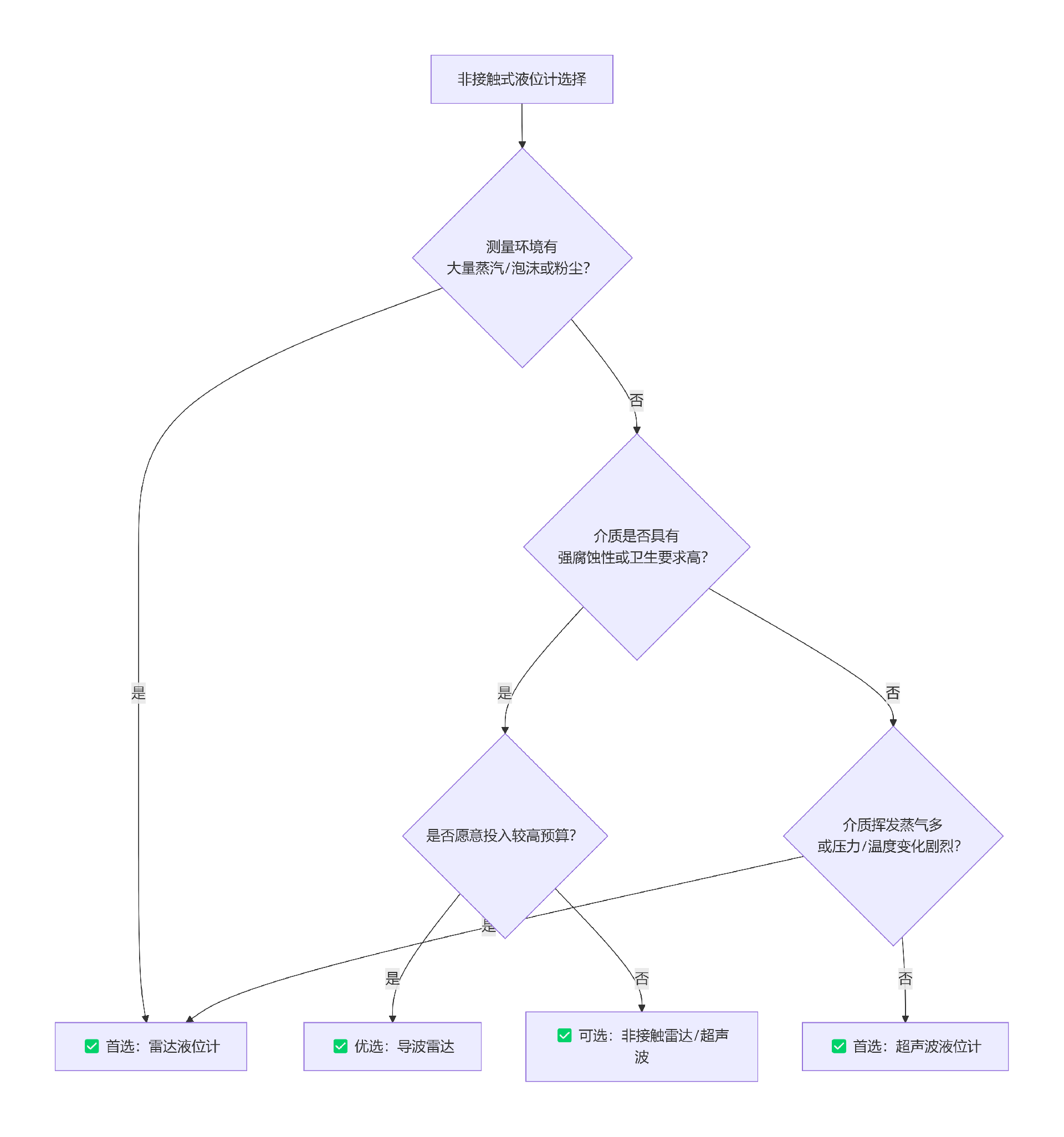 超聲波和雷達液位計的選擇要點
